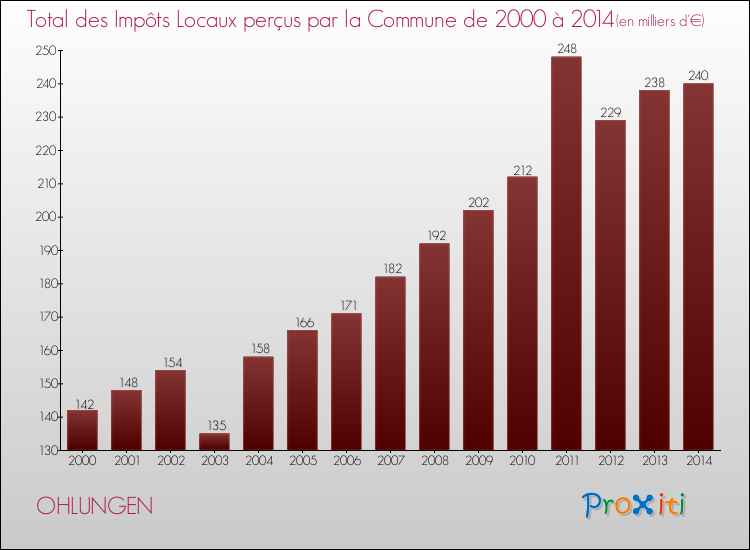 Evolution des Impôts Locaux pour la commune de OHLUNGEN de 2000 à 2014 Evolution des Impôts Locaux pour OHLUNGEN de 2000 à 2014