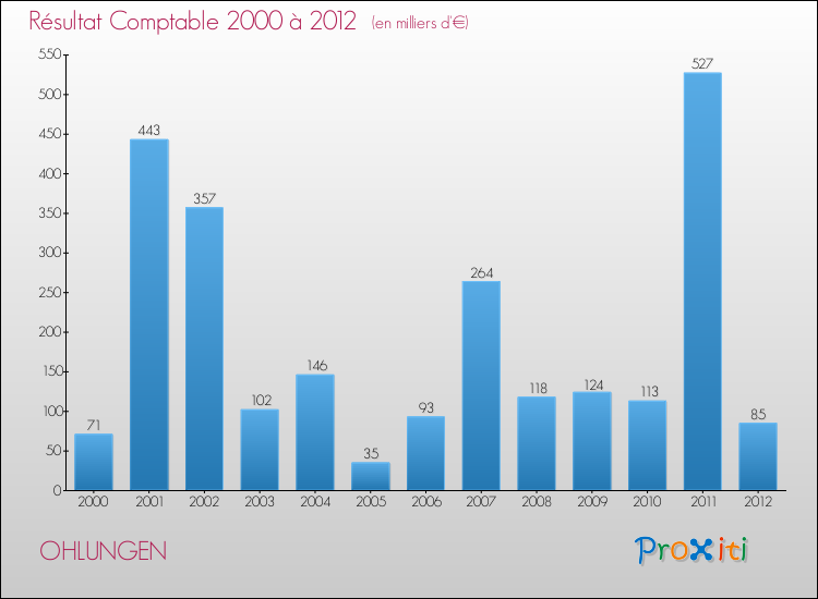 Evolution du résultat comptable pour la commune de OHLUNGEN de 2000 à 2012 Evolution du résultat comptable pour OHLUNGEN de 2000 à 2012