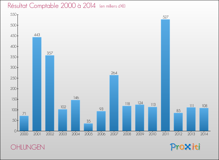 Evolution du résultat comptable pour la commune de OHLUNGEN de 2000 à 2014 Evolution du résultat comptable pour OHLUNGEN de 2000 à 2014