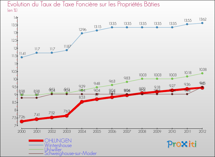Evolution du taux de la taxe foncière sur le bati pour OHLUNGEN et les communes proches de 2000 à 2012 Comparaison des taux de taxe foncière sur le bati pour OHLUNGEN et les communes voisines de 2000 à 2012