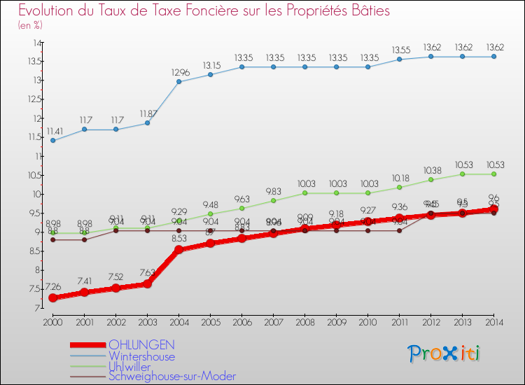 Evolution du taux de la taxe foncière sur le bati pour OHLUNGEN et les communes proches de 2000 à 2014 Comparaison des taux de taxe foncière sur le bati pour OHLUNGEN et les communes voisines de 2000 à 2014