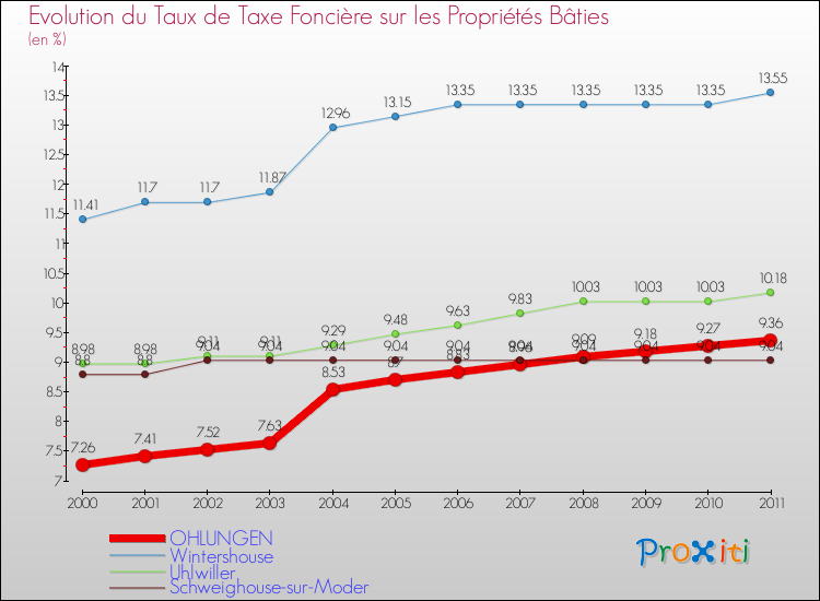 Evolution du taux de la taxe foncière sur le bati pour OHLUNGEN et les communes proches Comparaison des taux de taxe foncière sur le bati pour OHLUNGEN et les communes voisines