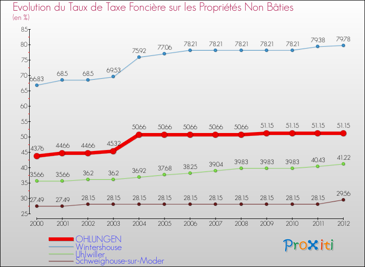 Evolution du taux de la taxe foncière sur les immeubles et terrains non batis pour OHLUNGEN et les communes proches de 2000 à 2012 Comparaison des taux de la taxe foncière sur les immeubles et terrains non batis pour OHLUNGEN et les communes voisines de 2000 à 2012