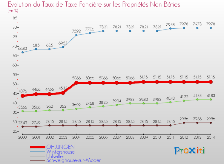 Evolution du taux de la taxe foncière sur les immeubles et terrains non batis pour OHLUNGEN et les communes proches de 2000 à 2014 Comparaison des taux de la taxe foncière sur les immeubles et terrains non batis pour OHLUNGEN et les communes voisines de 2000 à 2014