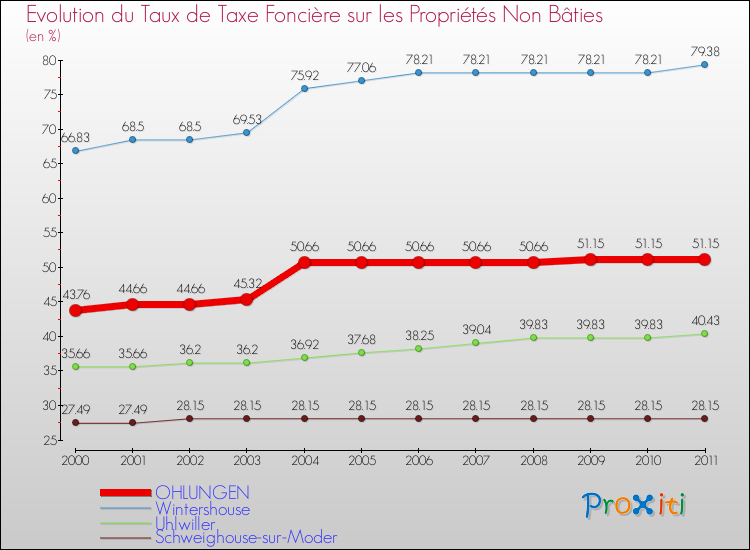 Evolution du taux de la taxe foncière sur les immeubles et terrains non batis pour OHLUNGEN et les communes proches Comparaison des taux de la taxe foncière sur les immeubles et terrains non batis pour OHLUNGEN et les communes voisines
