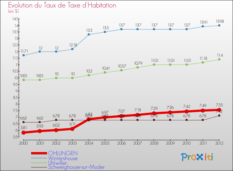 Evolution du taux de la taxe d'habitation pour OHLUNGEN et les communes proches Comparaison des taux de la taxe d'habitation pour OHLUNGEN et les communes voisines