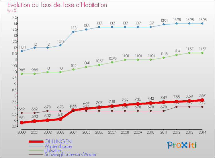 Evolution du taux de la taxe d'habitation pour OHLUNGEN et les communes proches de 2000 à 2014 Comparaison des taux de la taxe d'habitation pour OHLUNGEN et les communes voisines de 2000 à 2014