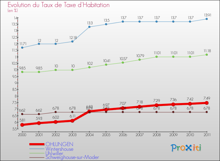 Evolution du taux de la taxe d'habitation pour OHLUNGEN et les communes proches Comparaison des taux de la taxe d'habitation pour OHLUNGEN et les communes voisines