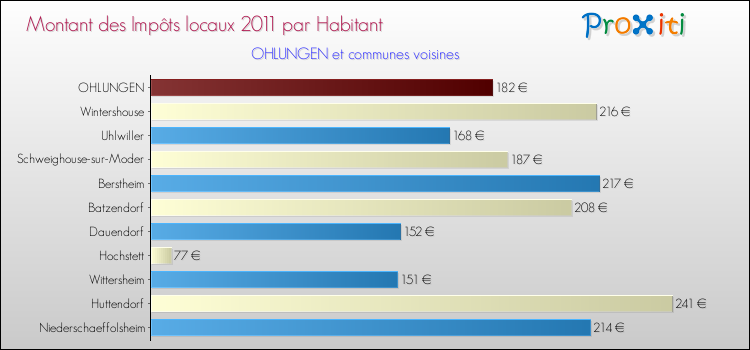 Montant des impôts locaux par Habitant pour OHLUNGEN et les communes proches Comparaison des impôts locaux par habitant pour OHLUNGEN et les communes voisines