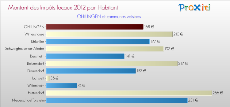 Montant des impôts locaux par Habitant pour OHLUNGEN et les communes proches Comparaison des impôts locaux par habitant pour OHLUNGEN et les communes voisines