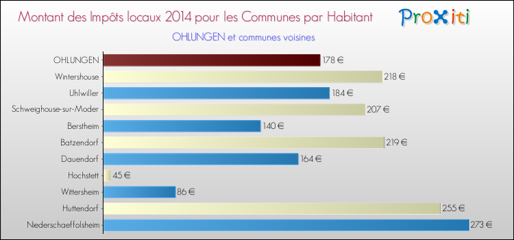 Montant des impôts locaux par Habitant pour OHLUNGEN et les communes proches en 2014 Comparaison des impôts locaux par habitant pour OHLUNGEN et les communes voisines en 2014