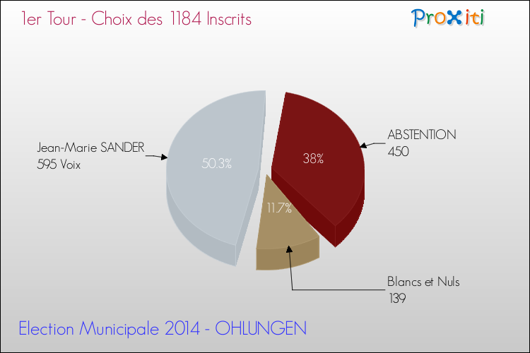 Résultats par rapport aux inscrits au 1er Tour des Elections Municipales 2014 de la commune de OHLUNGEN Elections Municipales 2014 - Résultats par rapport aux inscrits au 1er Tour pour la commune de OHLUNGEN