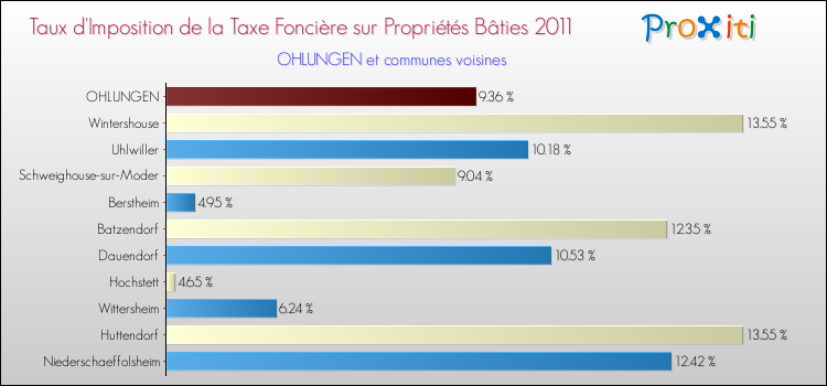 Taux d'imposition de la taxe foncière sur le bati 2011 pour OHLUNGEN et les communes proches Comparaison des taux d'imposition de la taxe foncière sur le bati 2011 pour OHLUNGEN et les communes voisines