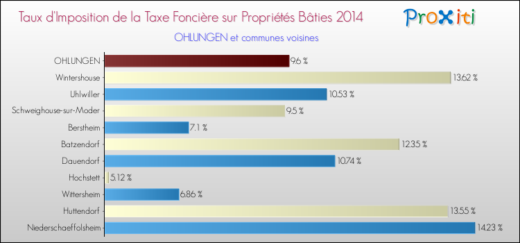 Taux d'imposition de la taxe foncière sur le bati 2014 pour OHLUNGEN et les communes proches Comparaison des taux d'imposition de la taxe foncière sur le bati 2014 pour OHLUNGEN et les communes voisines