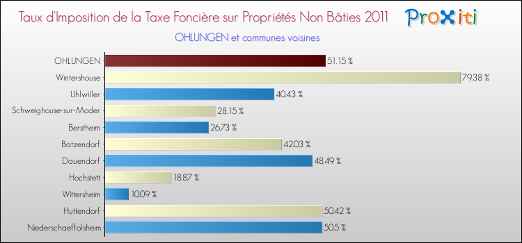 Taux d'imposition de la taxe foncière sur les immeubles et terrains non batis 2011 pour OHLUNGEN et les communes proches Comparaison des taux d'imposition de la taxe foncière sur les immeubles et terrains non batis 2011 pour OHLUNGEN et les communes voisines