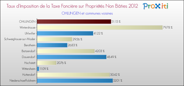 Taux d'imposition de la taxe foncière sur les immeubles et terrains non batis 2012 pour OHLUNGEN et les communes proches Comparaison des taux d'imposition de la taxe foncière sur les immeubles et terrains non batis 2012 pour OHLUNGEN et les communes voisines