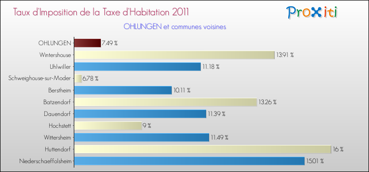 Taux d'imposition de la taxe d'habitation 2011 pour OHLUNGEN et les communes proches Comparaison des taux d'imposition de la taxe d'habitation 2011 pour OHLUNGEN et les communes voisines