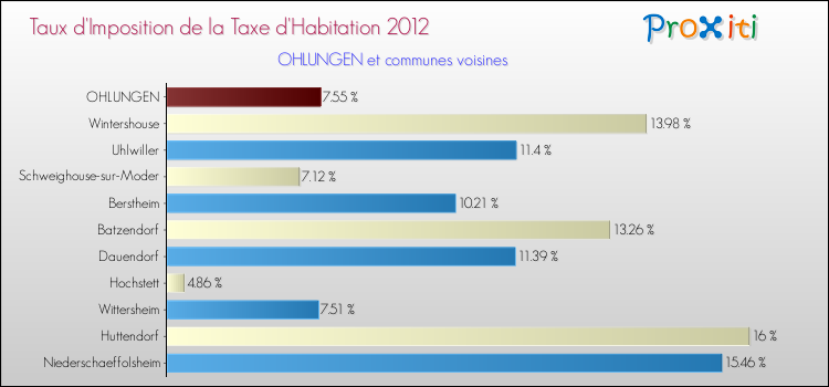 Taux d'imposition de la taxe d'habitation 2012 pour OHLUNGEN et les communes proches Comparaison des taux d'imposition de la taxe d'habitation 2012 pour OHLUNGEN et les communes voisines
