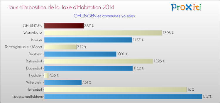 Taux d'imposition de la taxe d'habitation 2014 pour OHLUNGEN et les communes proches Comparaison des taux d'imposition de la taxe d'habitation 2014 pour OHLUNGEN et les communes voisines