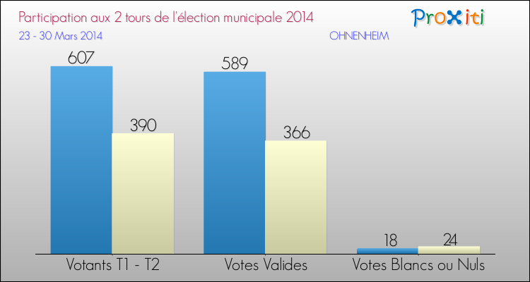 Participation comparée des 2 tours des Elections Municipales 2014 de la commune de OHNENHEIM Elections Municipales 2014 - Participation comparée des 2 tours pour la commune de OHNENHEIM