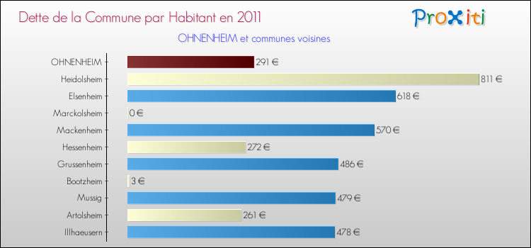 Dette par habitant de la commune en 2011 pour OHNENHEIM et les communes proches Comparaison de la dette par habitant de la commune en 2011 pour OHNENHEIM et les communes voisines