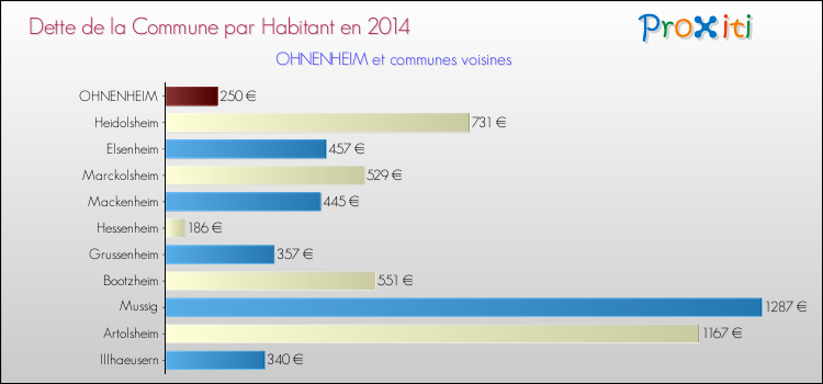 Dette par habitant de la commune en 2014 pour OHNENHEIM et les communes proches Comparaison de la dette par habitant de la commune en 2014 pour OHNENHEIM et les communes voisines