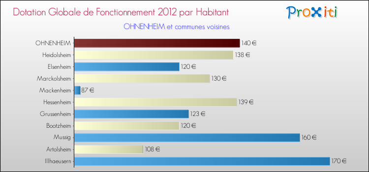Montant des dotations globales de fonctionnement DGF par Habitant pour OHNENHEIM et les communes proches Comparaison des des dotations globales de fonctionnement DGF par habitant pour OHNENHEIM et les communes voisines