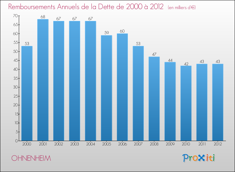Evolution de l'annuité de la dette pour la commune de OHNENHEIM de 2000 à 2012 Annuités de la dette pour OHNENHEIM de 2000 à 2012