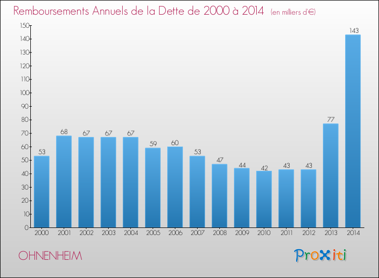 Evolution de l'annuité de la dette pour la commune de OHNENHEIM de 2000 à 2014 Annuités de la dette pour OHNENHEIM de 2000 à 2014