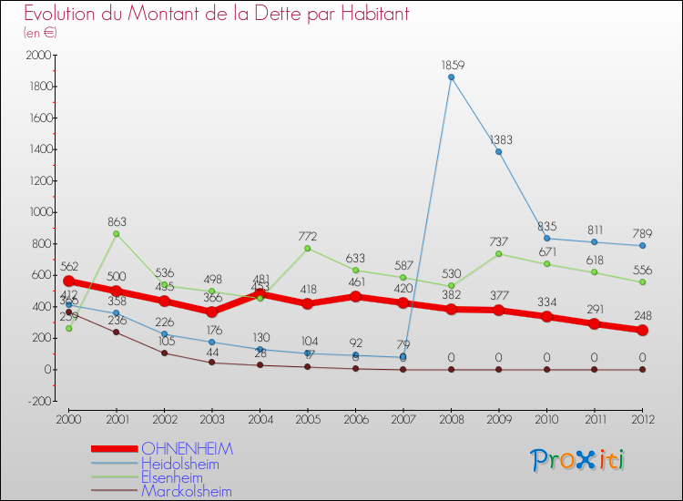Evolution de la dette par habitant pour la commune de OHNENHEIM et les communes proches de 2000 à 2012 Comparaison de la dette par habitant pour OHNENHEIM et les communes voisines de 2000 à 2012