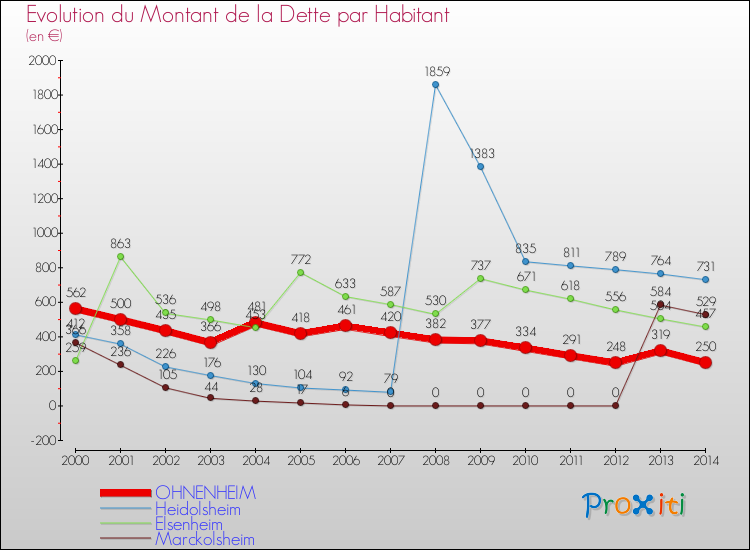 Evolution de la dette par habitant pour la commune de OHNENHEIM et les communes proches de 2000 à 2014 Comparaison de la dette par habitant pour OHNENHEIM et les communes voisines de 2000 à 2014