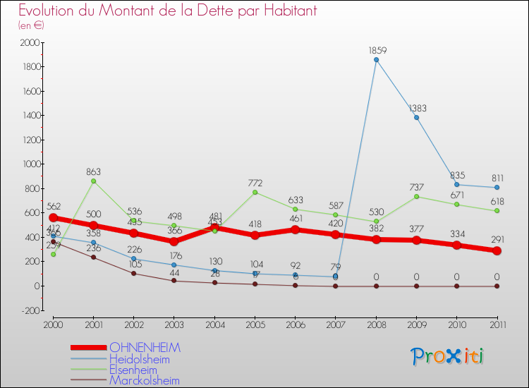 Evolution de la dette par habitant pour la commune de OHNENHEIM et les communes proches Comparaison de la dette par habitant pour OHNENHEIM et les communes voisines