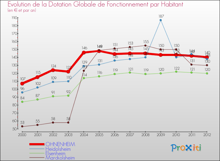 Evolution et montant de la dotation globale de fonctionnement par Habitant pour OHNENHEIM et les communes proches Comparaison des dotations globales de fonctionnement par habitant pour OHNENHEIM et les communes voisines