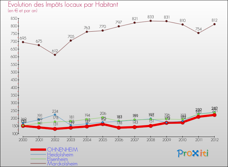 Evolution et montant des impôts locaux par Habitant pour OHNENHEIM et les communes proches Comparaison des impôts locaux par habitant pour OHNENHEIM et les communes voisines