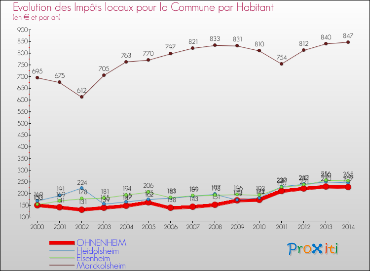 Evolution et montant des impôts locaux par Habitant pour OHNENHEIM et les communes proches de 2000 à 2014 Comparaison des impôts locaux par habitant pour OHNENHEIM et les communes voisines de 2000 à 2014