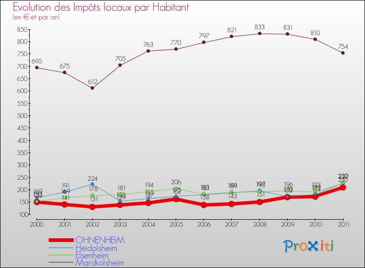 Evolution et montant des impôts locaux par Habitant pour OHNENHEIM et les communes proches Comparaison des impôts locaux par habitant pour OHNENHEIM et les communes voisines