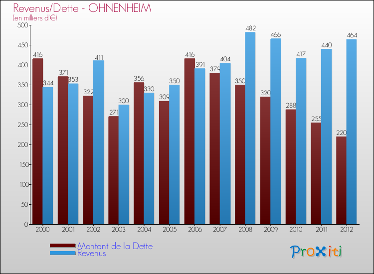 Evolution comparée de la dette et des revenus pour la commune de OHNENHEIM de 2000 à 2012 Comparaison de la dette et des revenus pour OHNENHEIM de 2000 à 2012