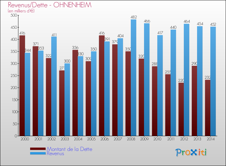 Evolution comparée de la dette et des revenus pour la commune de OHNENHEIM de 2000 à 2014 Comparaison de la dette et des revenus pour OHNENHEIM de 2000 à 2014