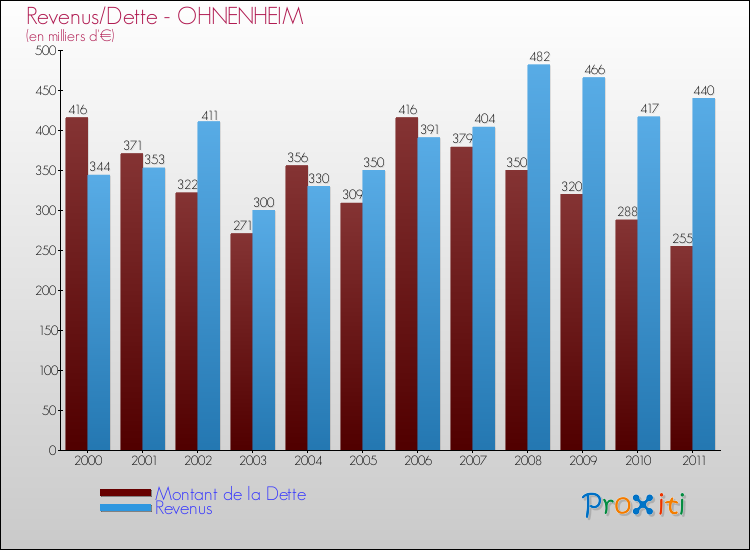 Evolution comparée de la dette et des revenus pour la commune de OHNENHEIM de 2000 à 2011 Comparaison de la dette et des revenus pour OHNENHEIM de 2000 à 2011