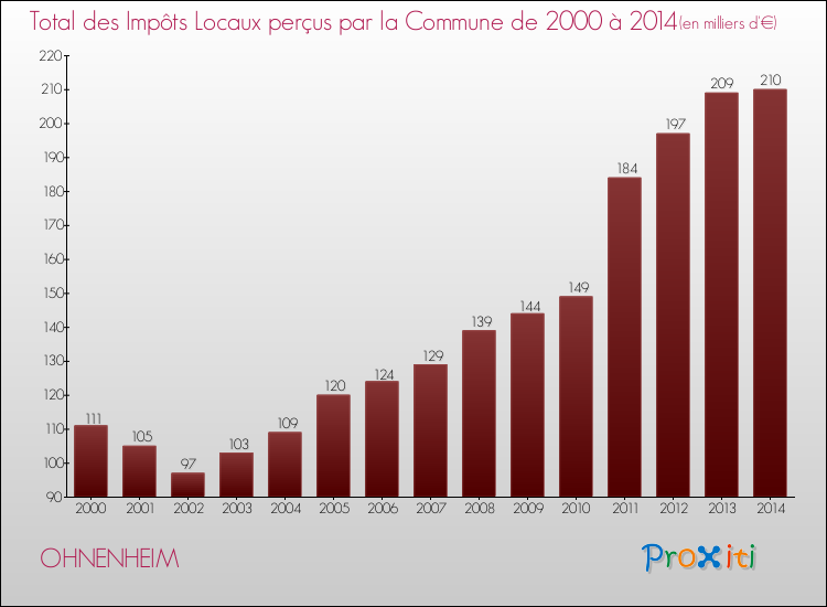 Evolution des Impôts Locaux pour la commune de OHNENHEIM de 2000 à 2014 Evolution des Impôts Locaux pour OHNENHEIM de 2000 à 2014
