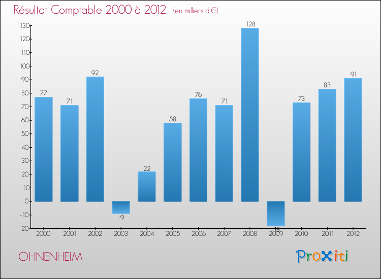 Evolution du résultat comptable pour la commune de OHNENHEIM de 2000 à 2012 Evolution du résultat comptable pour OHNENHEIM de 2000 à 2012