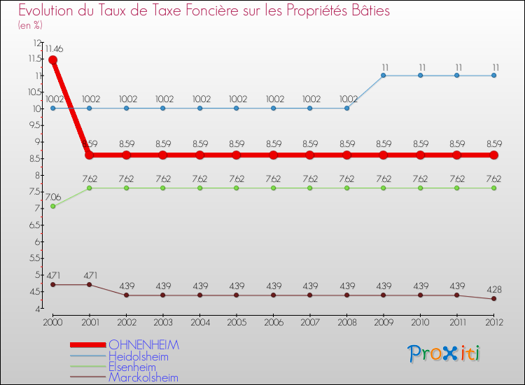 Evolution du taux de la taxe foncière sur le bati pour OHNENHEIM et les communes proches de 2000 à 2012 Comparaison des taux de taxe foncière sur le bati pour OHNENHEIM et les communes voisines de 2000 à 2012