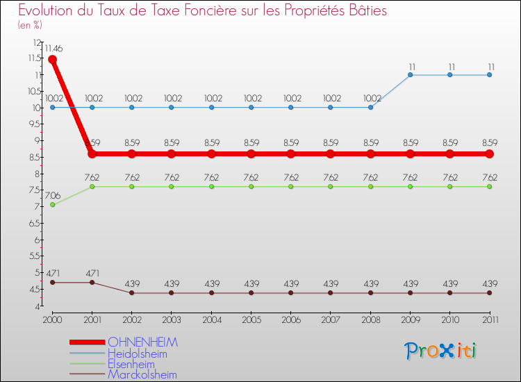 Evolution du taux de la taxe foncière sur le bati pour OHNENHEIM et les communes proches Comparaison des taux de taxe foncière sur le bati pour OHNENHEIM et les communes voisines