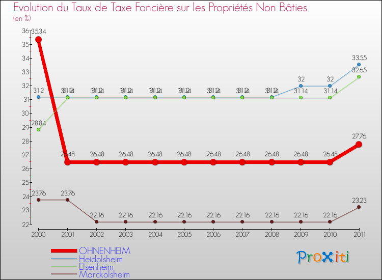 Evolution du taux de la taxe foncière sur les immeubles et terrains non batis pour OHNENHEIM et les communes proches Comparaison des taux de la taxe foncière sur les immeubles et terrains non batis pour OHNENHEIM et les communes voisines