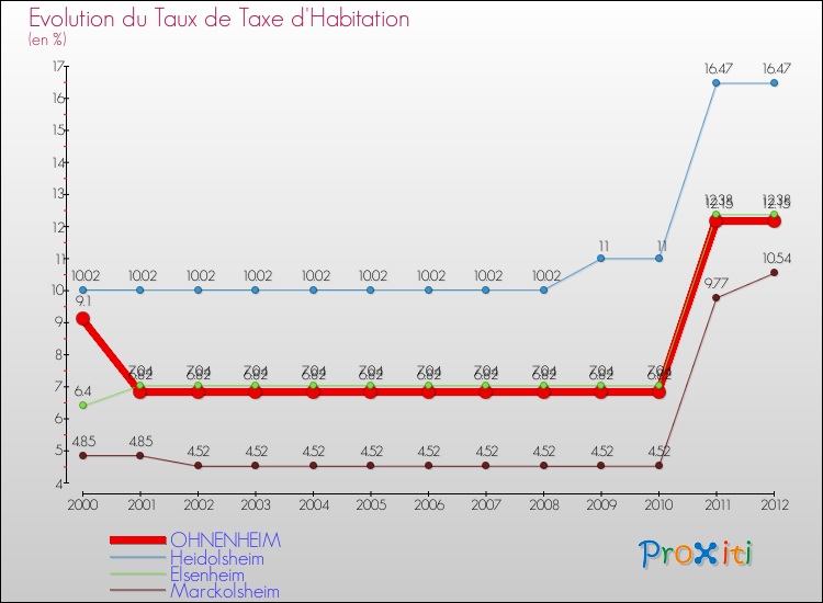 Evolution du taux de la taxe d'habitation pour OHNENHEIM et les communes proches Comparaison des taux de la taxe d'habitation pour OHNENHEIM et les communes voisines