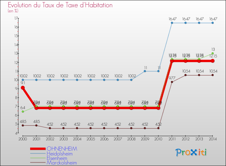 Evolution du taux de la taxe d'habitation pour OHNENHEIM et les communes proches de 2000 à 2014 Comparaison des taux de la taxe d'habitation pour OHNENHEIM et les communes voisines de 2000 à 2014