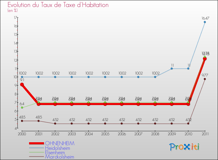 Evolution du taux de la taxe d'habitation pour OHNENHEIM et les communes proches Comparaison des taux de la taxe d'habitation pour OHNENHEIM et les communes voisines