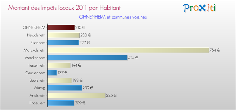 Montant des impôts locaux par Habitant pour OHNENHEIM et les communes proches Comparaison des impôts locaux par habitant pour OHNENHEIM et les communes voisines