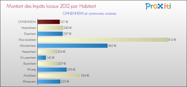 Montant des impôts locaux par Habitant pour OHNENHEIM et les communes proches Comparaison des impôts locaux par habitant pour OHNENHEIM et les communes voisines