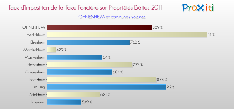 Taux d'imposition de la taxe foncière sur le bati 2011 pour OHNENHEIM et les communes proches Comparaison des taux d'imposition de la taxe foncière sur le bati 2011 pour OHNENHEIM et les communes voisines